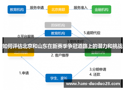 如何评估北京和山东在新赛季争冠道路上的潜力和挑战